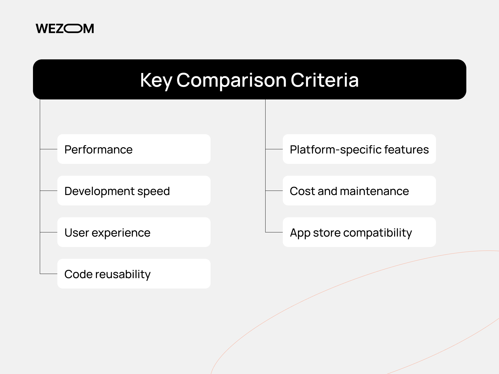  Mobile app platforms comparison criteria including performance, development speed, user experience, cost, and compatibility